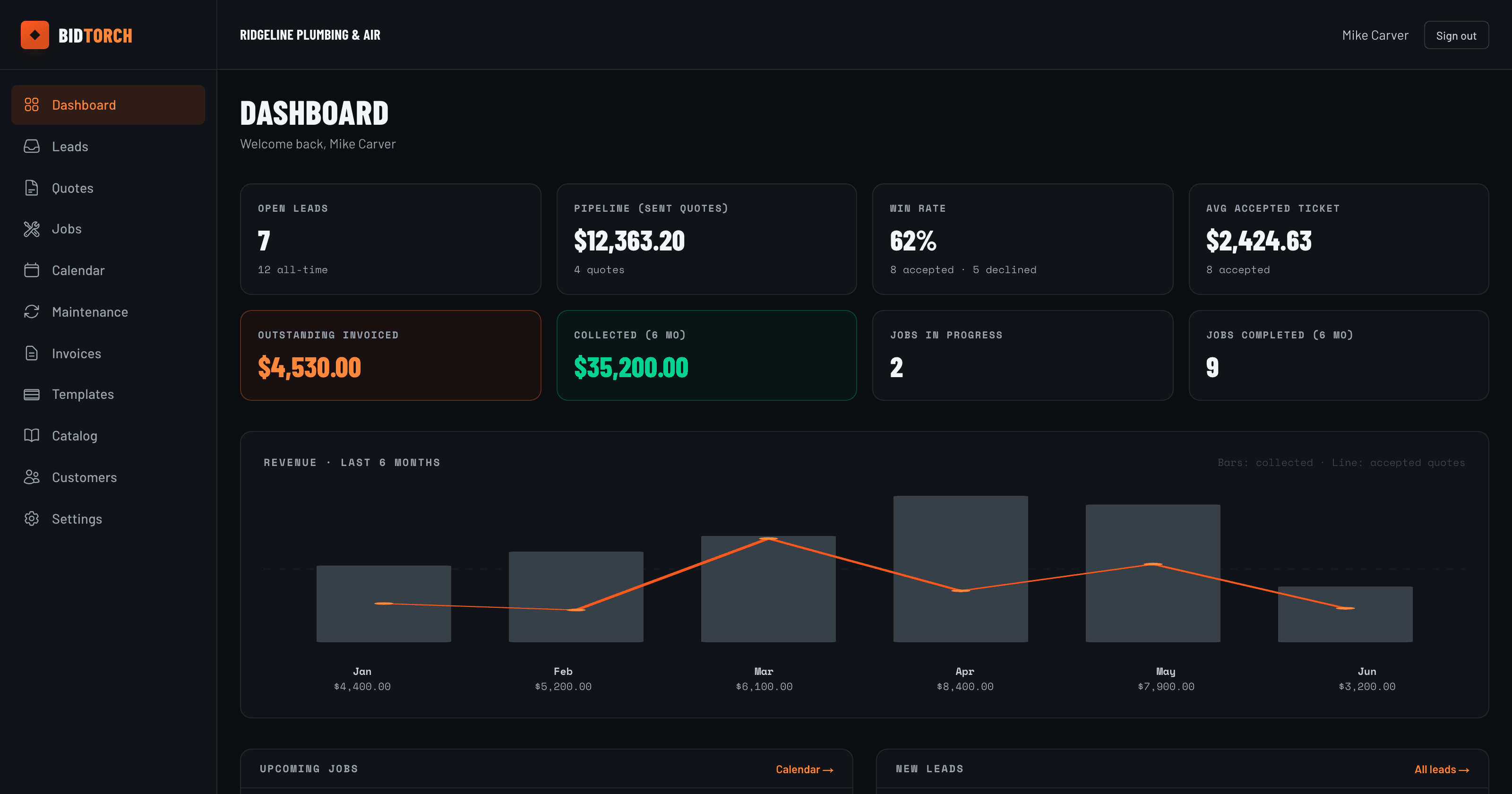 BidTorch dashboard with pipeline, win rate and six-month revenue chart